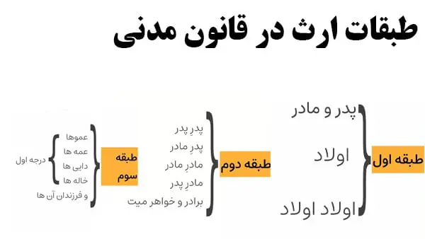 طبقات مختلف وراث و سهم‌الارث هر یک